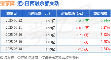 宝泰隆：8月22日融资买入700.26万元，融资融券余额1.97亿元