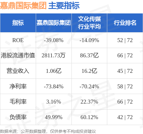 嘉鼎国际集团(08153.HK)股东将股票存入昌利证券 存仓市值133.89万港元