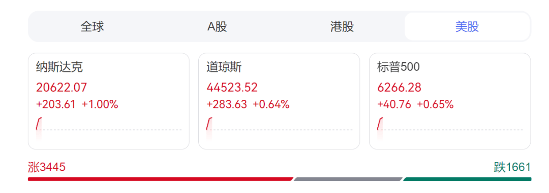 创造历史！英伟达，成为首家市值达4万亿美元公司！超过英法德等国家股票市值