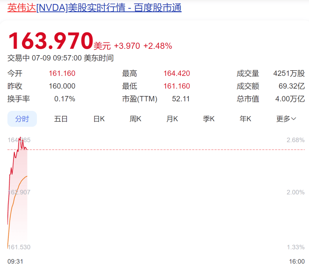 创造历史！英伟达，成为首家市值达4万亿美元公司！超过英法德等国家股票市值
