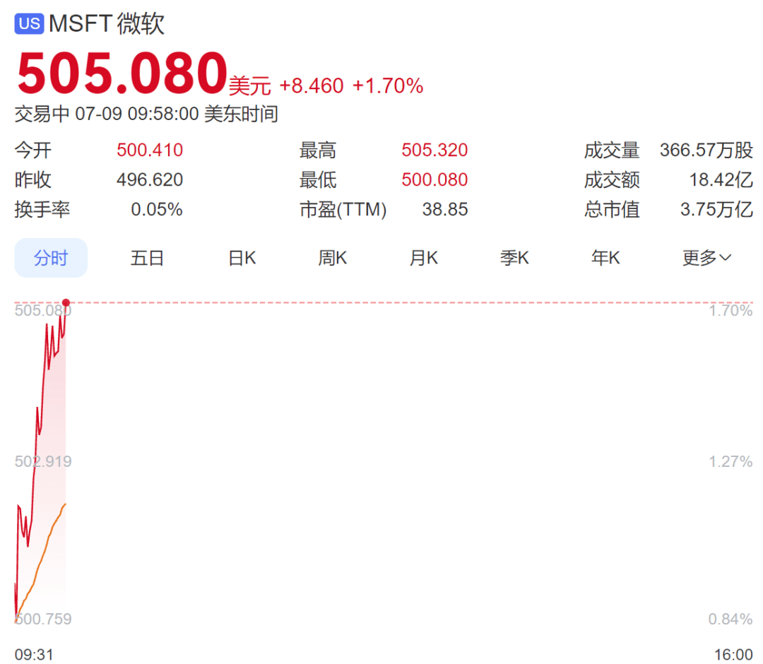 创造历史！英伟达，成为首家市值达4万亿美元公司！超过英法德等国家股票市值