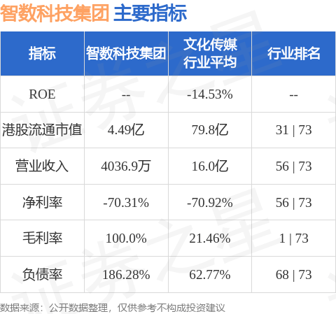 智数科技集团(01159.HK)股东将股票存入路华证券 存仓市值8968万港元