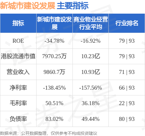 新城市建设发展(00456.HK)股东将股票存入中泰国际证券 存仓市值762.84万港元
