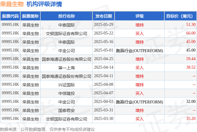 荣昌生物(09995.HK)股东将股票存入香港上海汇丰银行 存仓市值8.65亿港元