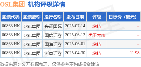 OSL集团(00863.HK)股东将股票存入法国巴黎银行 存仓市值33.02亿港元