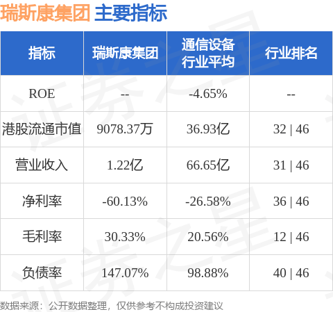 瑞斯康集团(01679.HK)股东将股票存入东方汇财证券 存仓市值1198.91万港元
