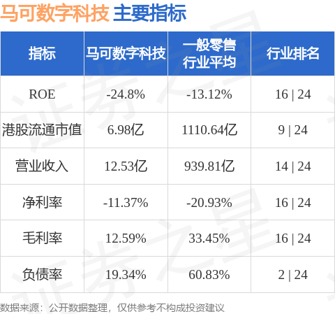 马可数字科技(01942.HK)股东将股票存入京基证券集团 存仓市值1.40亿港元