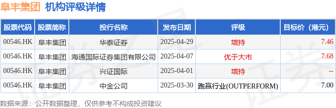 阜丰集团(00546.HK)股东将股票由花旗银行转入香港上海汇丰银行 转仓市值6.71亿港元