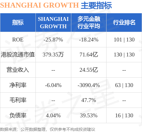 SHANGHAI GROWTH(00770.HK)股东将股票存入元库证券 存仓市值75.87万港元