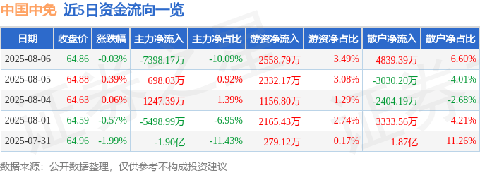 股票行情快报：中国中免（601888）8月6日主力资金净卖出7398.17万元