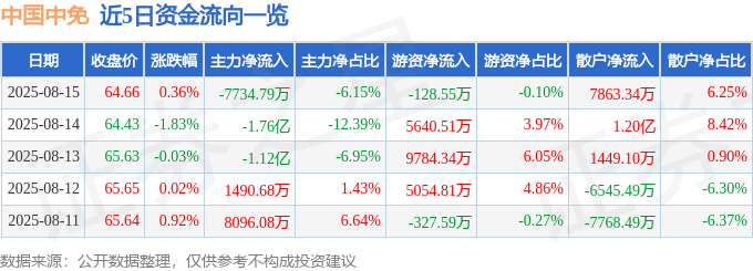 股票行情快报：中国中免（601888）8月15日主力资金净卖出7734.79万元