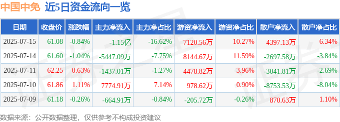 股票行情快报：中国中免（601888）7月15日主力资金净卖出1.15亿元