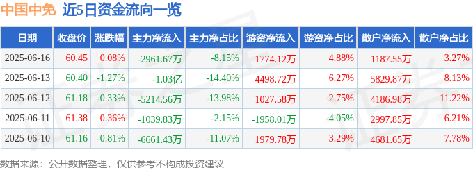 股票行情快报：中国中免（601888）6月16日主力资金净卖出2961.67万元
