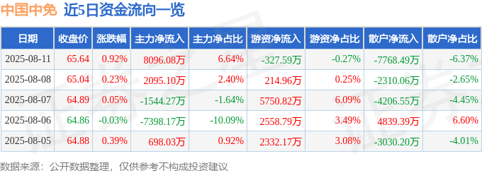 股票行情快报：中国中免（601888）8月11日主力资金净买入8096.08万元