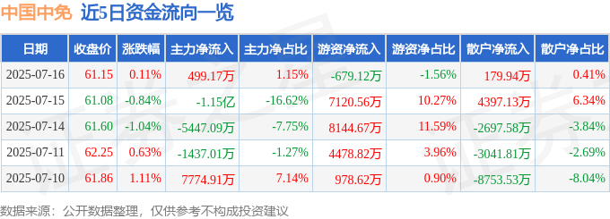 股票行情快报：中国中免（601888）7月16日主力资金净买入499.17万元