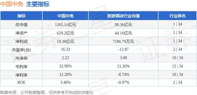 股票行情快报：中国中免（601888）7月16日主力资金净买入499.17万元