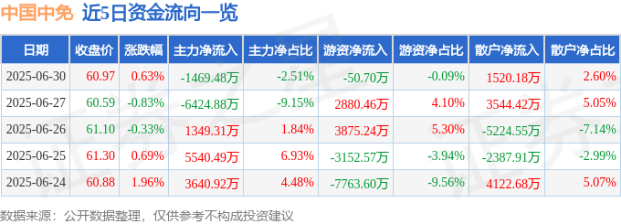 股票行情快报：中国中免（601888）6月30日主力资金净卖出1469.48万元