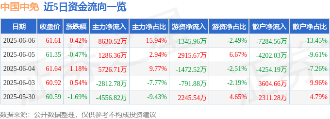 股票行情快报：中国中免（601888）6月6日主力资金净买入8630.52万元