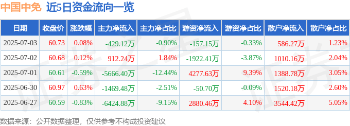 股票行情快报：中国中免（601888）7月3日主力资金净卖出429.12万元