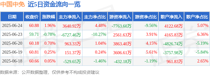 股票行情快报：中国中免（601888）6月24日主力资金净买入3640.92万元