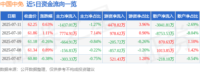 股票行情快报：中国中免（601888）7月11日主力资金净卖出1437.01万元
