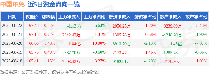 股票行情快报：中国中免（601888）8月22日主力资金净卖出1.13亿元