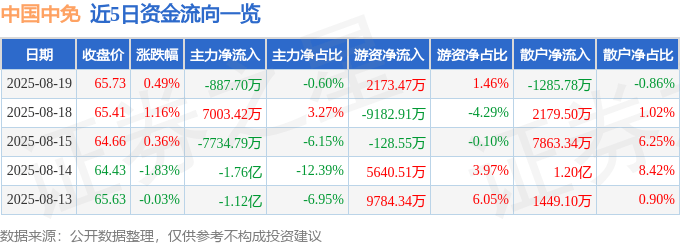 股票行情快报：中国中免（601888）8月19日主力资金净卖出887.70万元