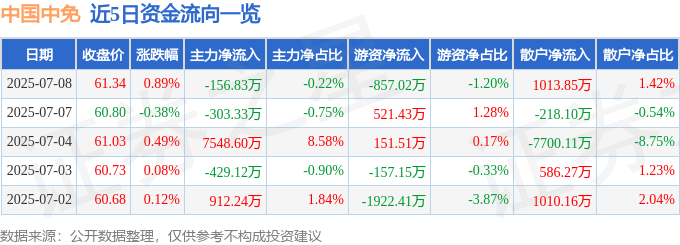 股票行情快报：中国中免（601888）7月8日主力资金净卖出156.83万元