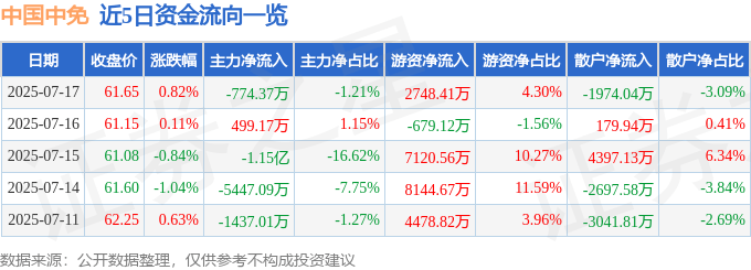 股票行情快报：中国中免（601888）7月17日主力资金净卖出774.37万元