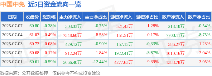 股票行情快报：中国中免（601888）7月7日主力资金净卖出303.33万元