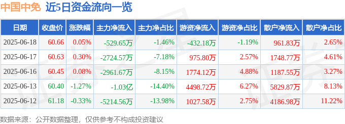股票行情快报：中国中免（601888）6月18日主力资金净卖出529.65万元