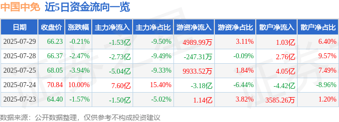股票行情快报：中国中免（601888）7月29日主力资金净卖出1.53亿元