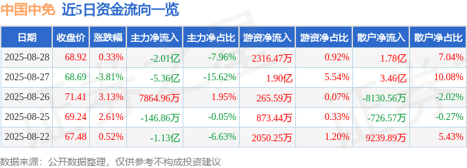股票行情快报：中国中免（601888）8月28日主力资金净卖出2.01亿元