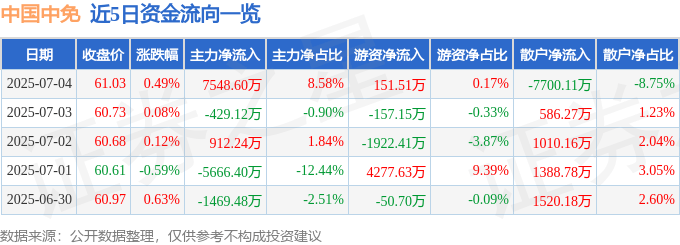 股票行情快报：中国中免（601888）7月4日主力资金净买入7548.60万元