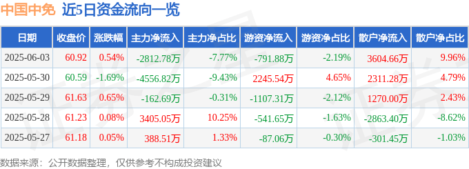 股票行情快报：中国中免（601888）6月3日主力资金净卖出2812.78万元