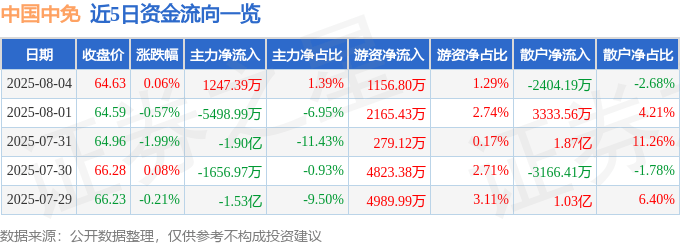 股票行情快报：中国中免（601888）8月4日主力资金净买入1247.39万元