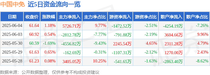 股票行情快报：中国中免（601888）6月4日主力资金净买入5726.71万元