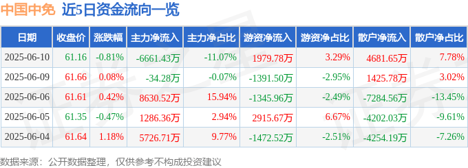 股票行情快报：中国中免（601888）6月10日主力资金净卖出6661.43万元