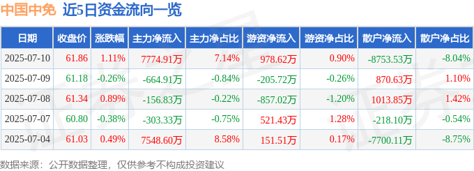 股票行情快报：中国中免（601888）7月10日主力资金净买入7774.91万元