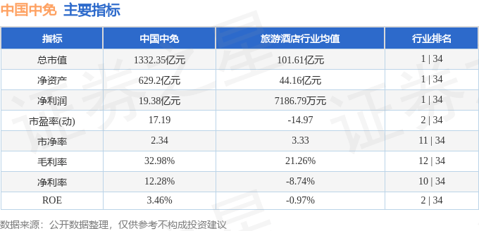 股票行情快报：中国中免（601888）7月23日主力资金净卖出1.50亿元