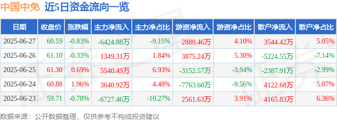 股票行情快报：中国中免（601888）6月27日主力资金净卖出6424.88万元