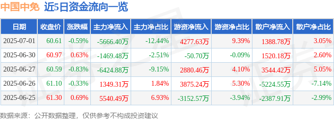 股票行情快报：中国中免（601888）7月1日主力资金净卖出5666.40万元
