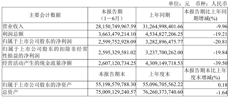 跌10%！中国中免上半年营收282亿