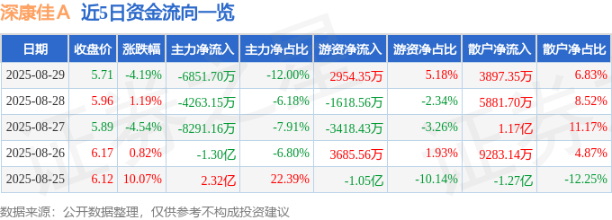 深康佳Ａ（000016）8月29日主力资金净卖出6851.70万元