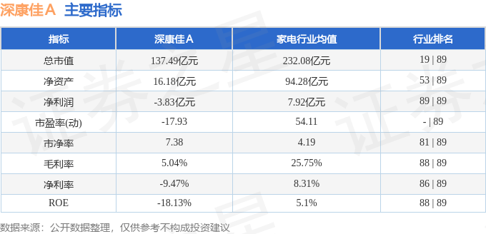 深康佳Ａ（000016）8月29日主力资金净卖出6851.70万元