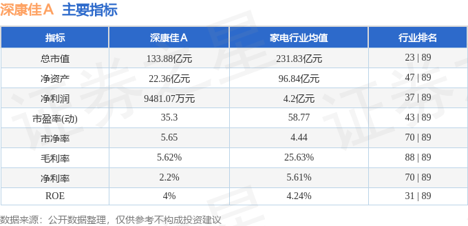 股票行情快报：深康佳Ａ（000016）8月22日主力资金净卖出4673.55万元