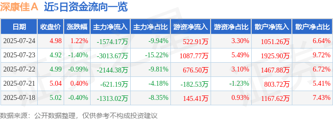 股票行情快报：深康佳Ａ（000016）7月24日主力资金净卖出1574.17万元