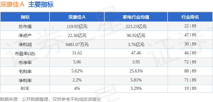 股票行情快报：深康佳Ａ（000016）7月24日主力资金净卖出1574.17万元