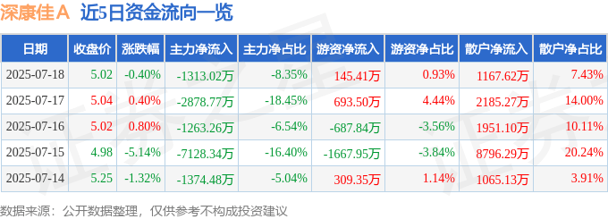 股票行情快报：深康佳Ａ（000016）7月18日主力资金净卖出1313.02万元