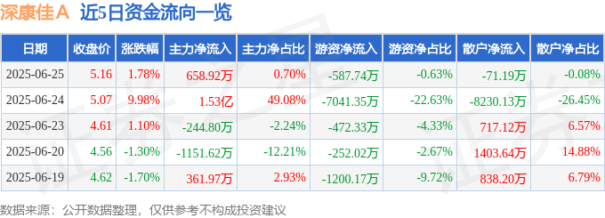 股票行情快报：深康佳Ａ（000016）6月25日主力资金净买入658.92万元